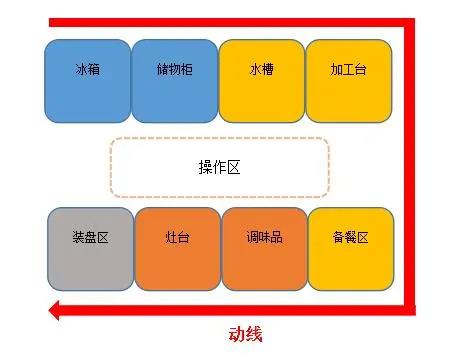 食堂廚房動線設(shè)計(jì)