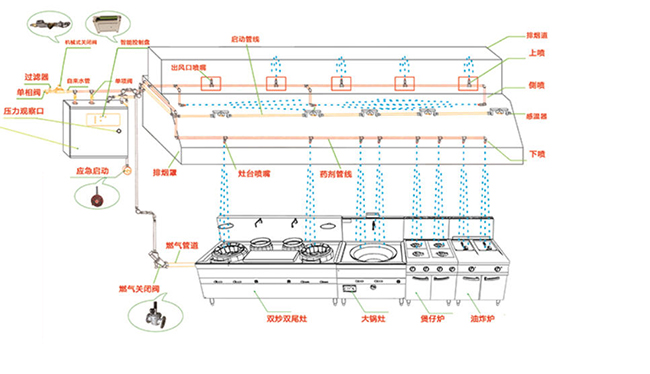 廚房滅火系統(tǒng)設(shè)計(jì) 廚房滅火系統(tǒng)設(shè)計(jì)